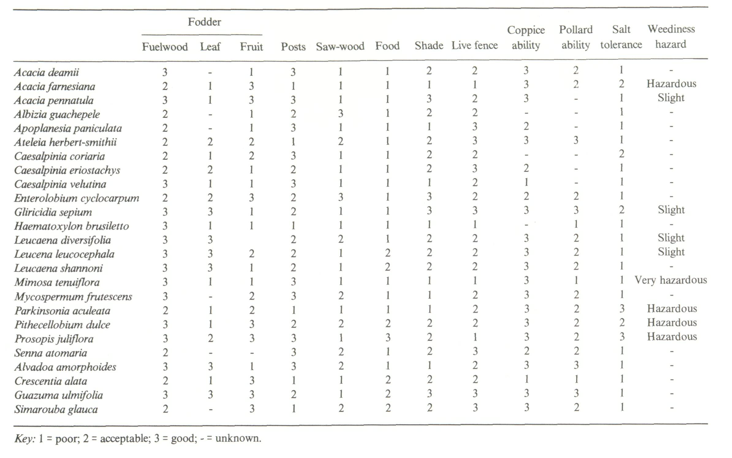 4_Exploitation of the potential of multipurpose trees and shrubs in agroforestry